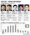 서울 아파트 값 7개월 만에 하락