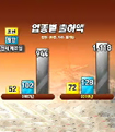 제조업체 외환위기 후 최대 감소…고용도 부진