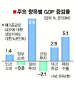 “민간 회복세 확신 없어… 금리인상 신중해야”
