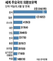 외환보유액 '3000억달러+α'론(論), 힘받고 있다