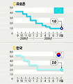 주요국과 보조 맞춰 금리인상 가능성