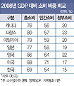 [통계 뒤집어 보기] 민간소비 왜 줄어드나