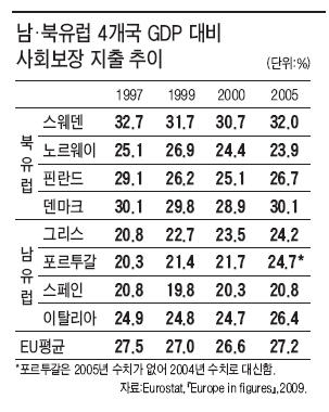 북유럽， 덜 주고 더 받고 늦추고…과잉복지에 과감한 `메스`