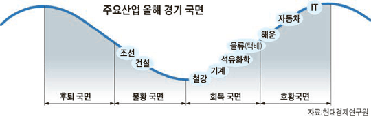 현대경제연구원， 하반기 산업 전망