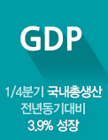 1/4분기 국내총생산 전년동기대비 3.9% 성장