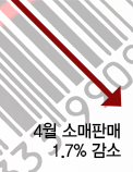 4월 소매판매 1.7% 감소