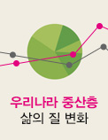 우리나라 중산층 삶의 질 변화