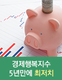 경제행복지수 5년만에 최저치